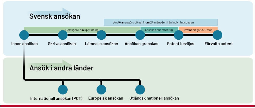 Processbild som visar alla steg som man går igenom för att få patent.