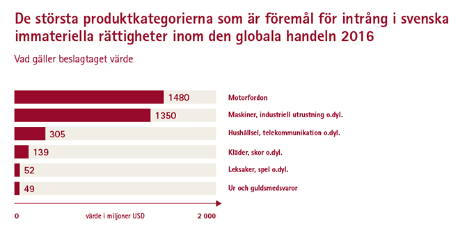 Diagram som visar de största produktkategorierna som är föremål för intrång i svenska immateriella rättigheter inom global handel 2016